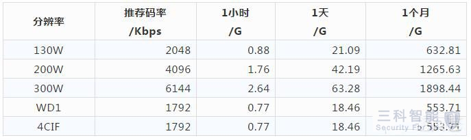 攝像頭功率大小