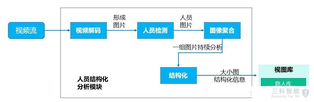 攝像頭人臉識別