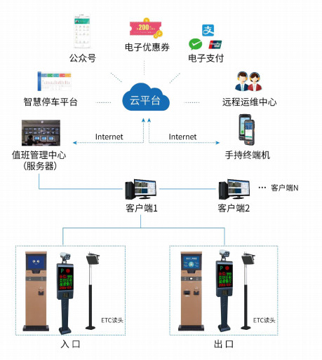 智慧停車係統、智慧停車，停車係統，停車雲平台