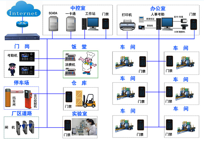 門禁一卡通係統