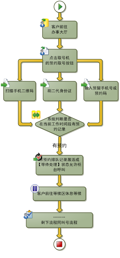 預約後現場排隊流程