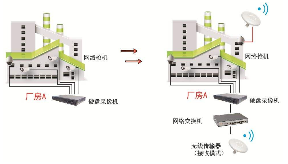 廠區無線監控攝像頭