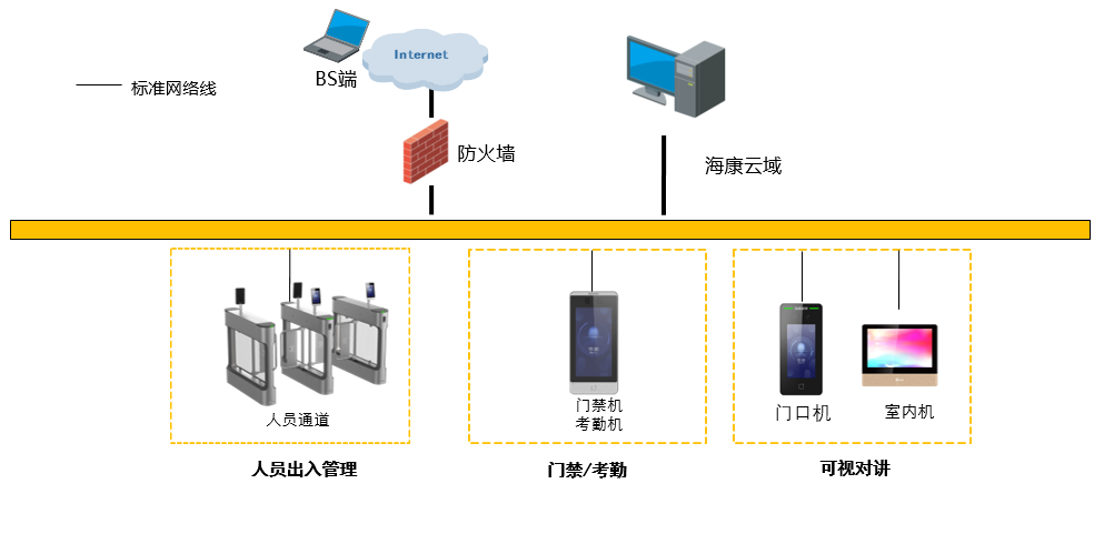 一臉通門禁