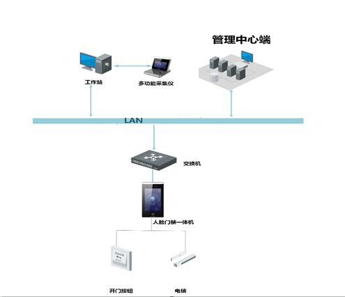 一臉通門禁