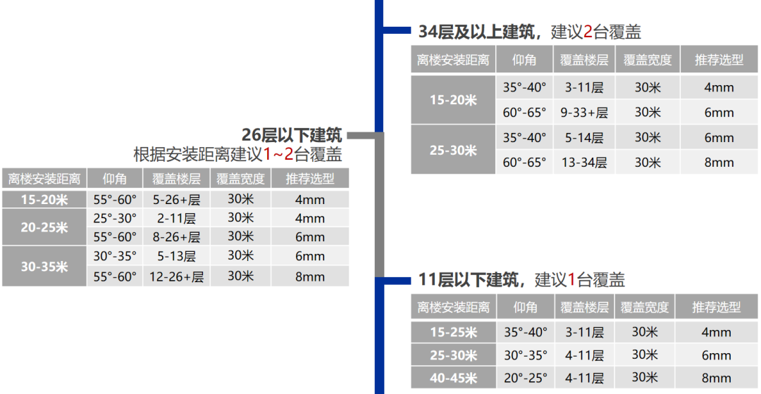 高空監控攝像頭