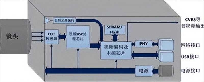 監控攝像頭